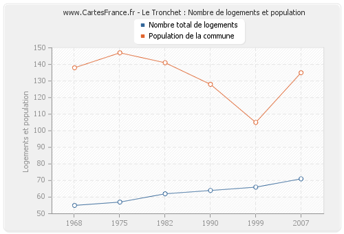 Le Tronchet : Nombre de logements et population